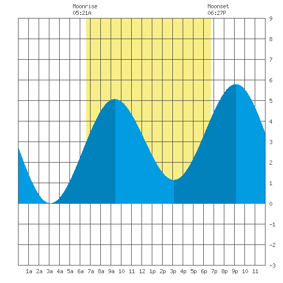 Mission Beach tide chart for Saturday, September 24, 2022