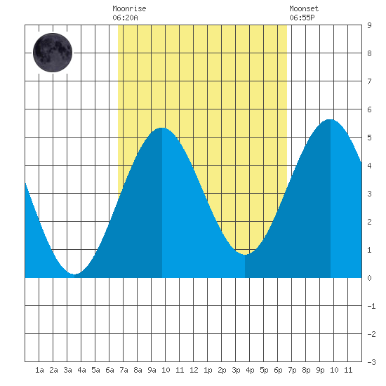Mission Beach tide chart for Sunday, September 25, 2022