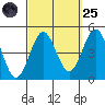Mission Beach tide chart for Sunday, September 25, 2022