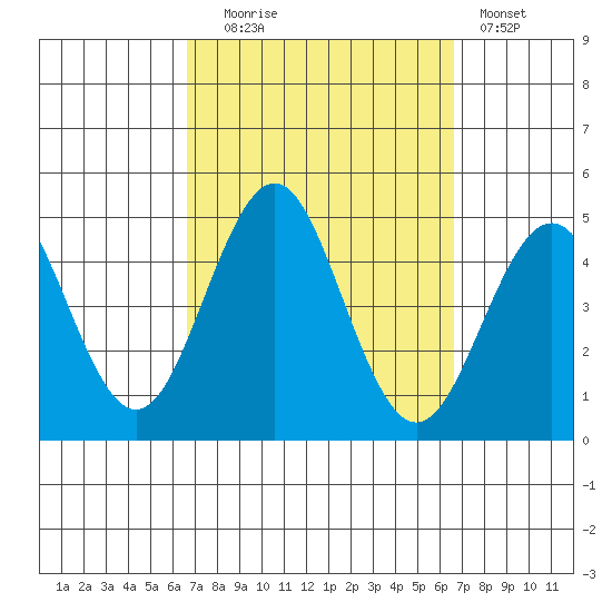 Mission Beach tide chart for Tuesday, September 27, 2022