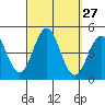 Mission Beach tide chart for Tuesday, September 27, 2022