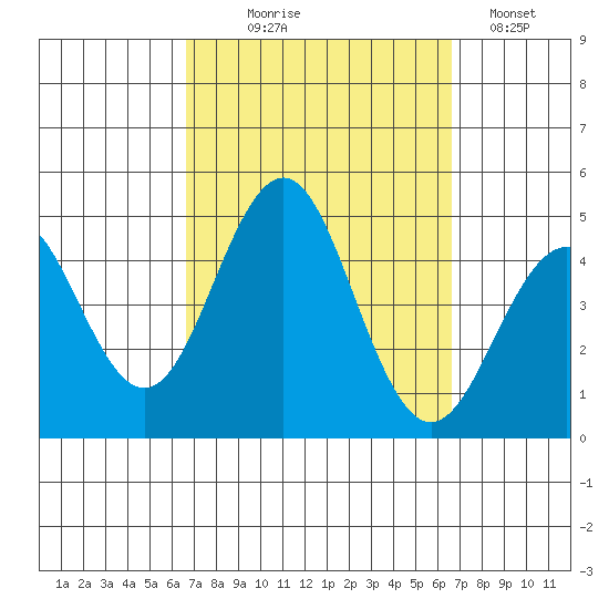 Mission Beach tide chart for Wednesday, September 28, 2022