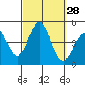 Mission Beach tide chart for Wednesday, September 28, 2022