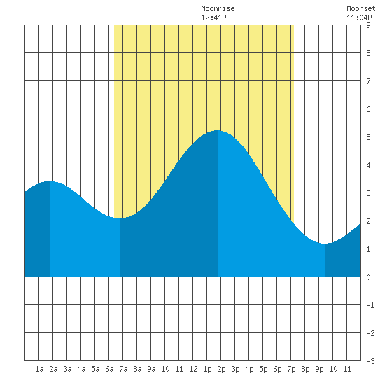 Mission Beach tide chart for Friday, September 2, 2022