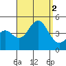 Mission Beach tide chart for Friday, September 2, 2022