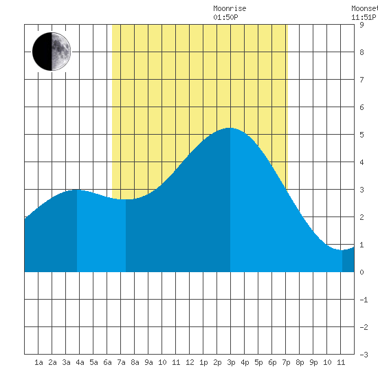 Mission Beach tide chart for Saturday, September 3, 2022