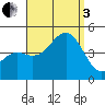 Mission Beach tide chart for Saturday, September 3, 2022