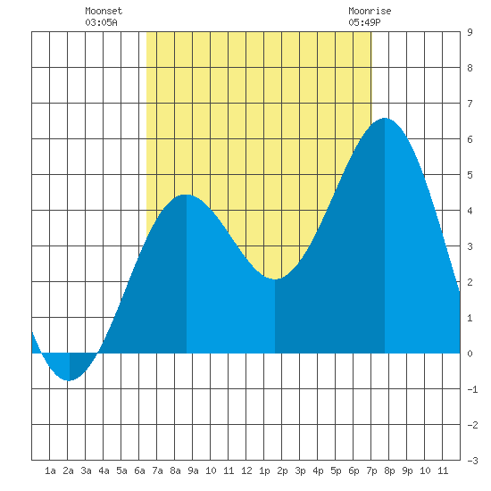 Mission Beach tide chart for Wednesday, September 7, 2022