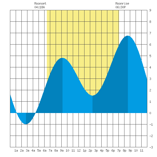 Mission Beach tide chart for Thursday, September 8, 2022