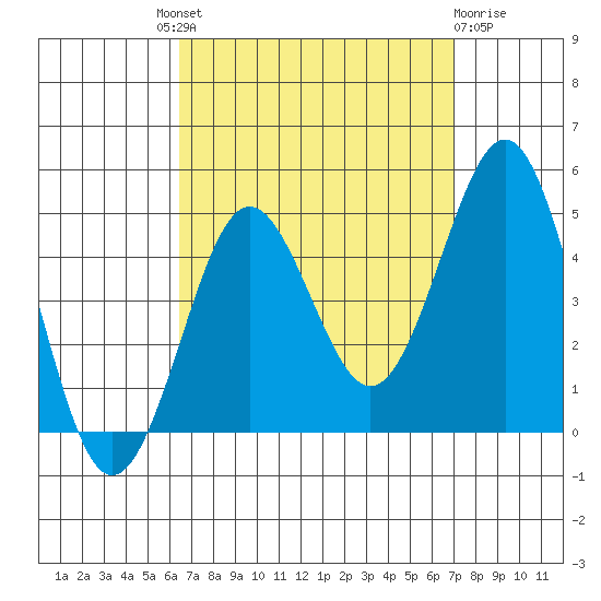 Mission Beach tide chart for Friday, September 9, 2022