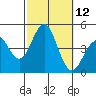 Mission Beach tide chart for Wednesday, October 12, 2022
