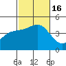 Mission Beach tide chart for Sunday, October 16, 2022