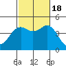 Mission Beach tide chart for Tuesday, October 18, 2022