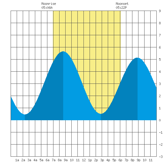 Mission Beach tide chart for Sunday, October 23, 2022