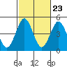 Mission Beach tide chart for Sunday, October 23, 2022