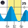 Mission Beach tide chart for Tuesday, October 25, 2022