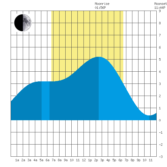 Mission Beach tide chart for Sunday, October 2, 2022