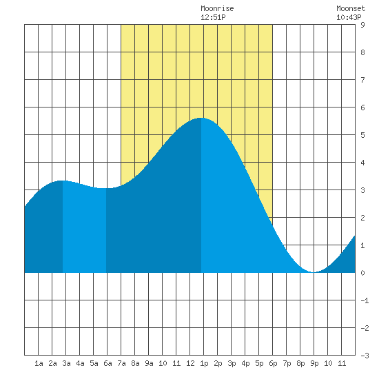 Mission Beach tide chart for Sunday, October 30, 2022