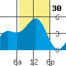 Mission Beach tide chart for Sunday, October 30, 2022