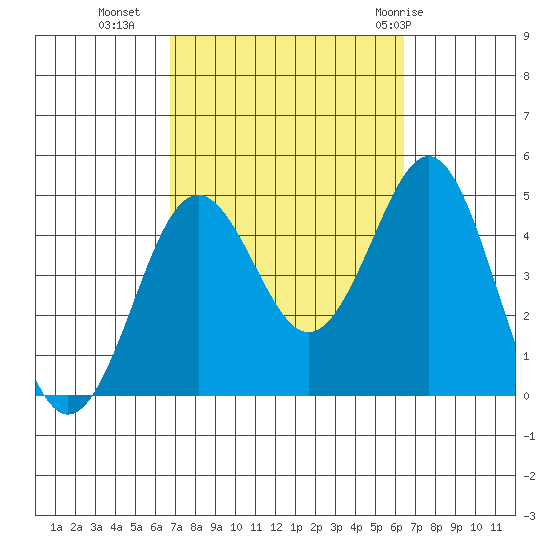 Mission Beach tide chart for Thursday, October 6, 2022