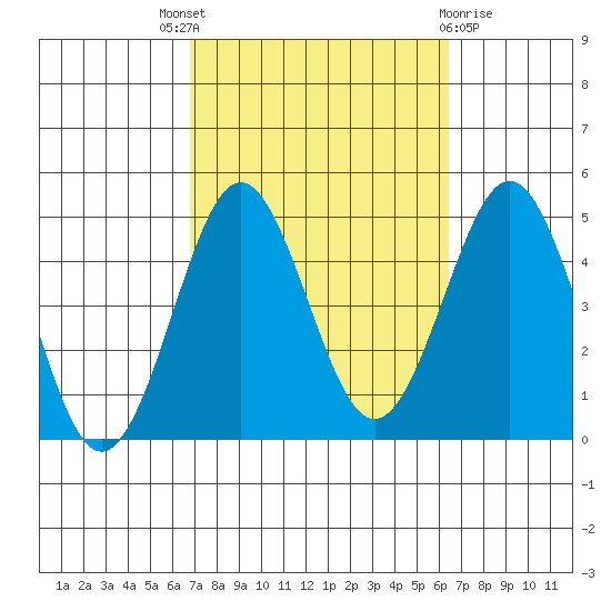 Mission Beach tide chart for Saturday, October 8, 2022