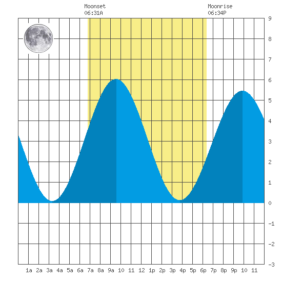 Mission Beach tide chart for Sunday, October 9, 2022