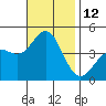 Mission Beach tide chart for Saturday, November 12, 2022