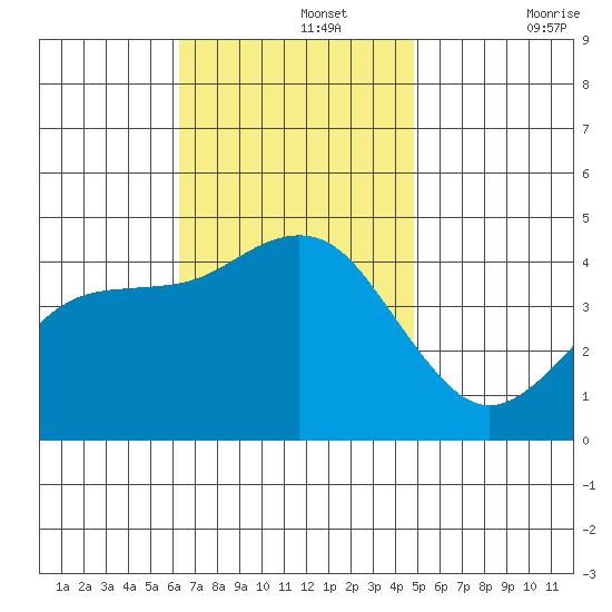 Mission Beach tide chart for Monday, November 14, 2022