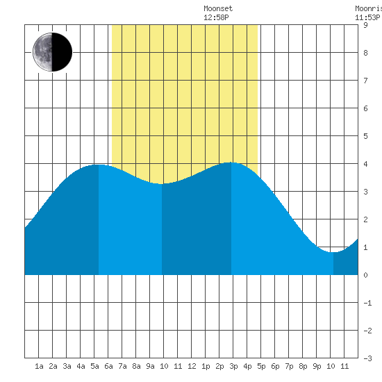 Mission Beach tide chart for Wednesday, November 16, 2022