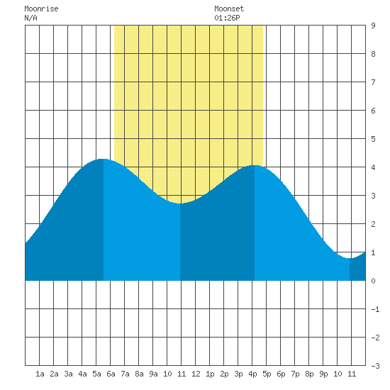 Mission Beach tide chart for Thursday, November 17, 2022