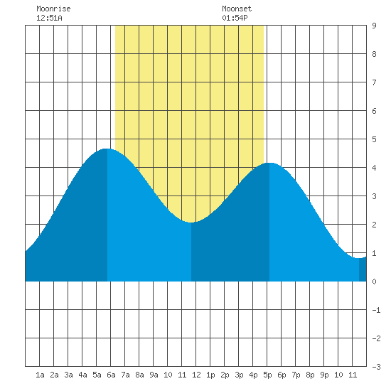 Mission Beach tide chart for Friday, November 18, 2022