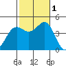 Mission Beach tide chart for Tuesday, November 1, 2022