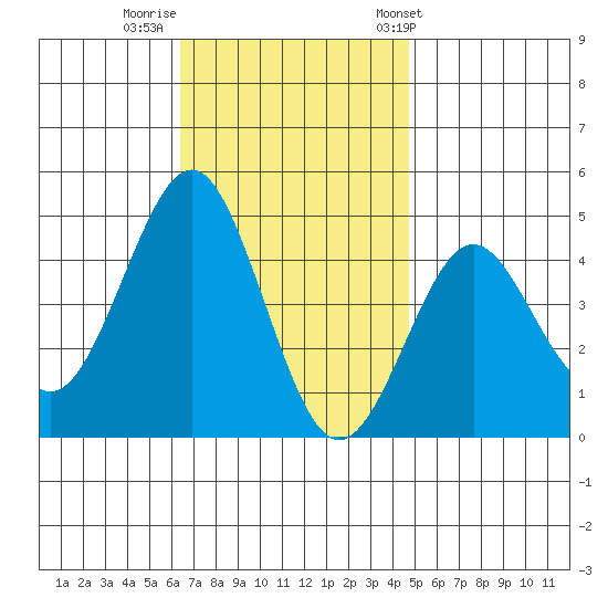 Mission Beach tide chart for Monday, November 21, 2022