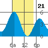 Mission Beach tide chart for Monday, November 21, 2022