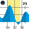 Mission Beach tide chart for Wednesday, November 23, 2022