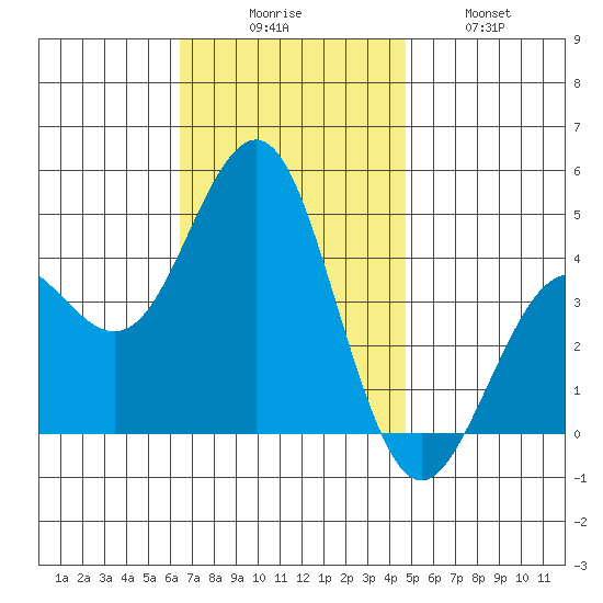 Mission Beach tide chart for Saturday, November 26, 2022