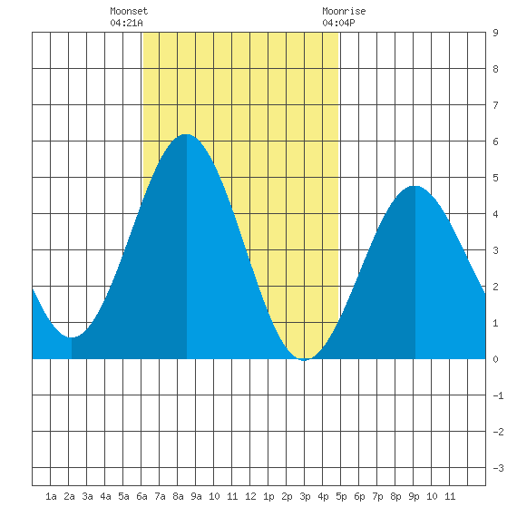 Mission Beach tide chart for Sunday, November 6, 2022