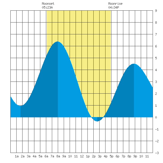 Mission Beach tide chart for Monday, November 7, 2022