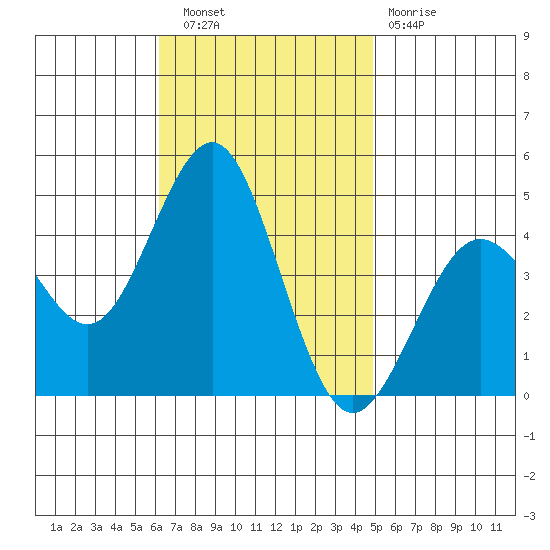 Mission Beach tide chart for Wednesday, November 9, 2022