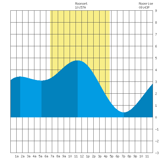 Mission Beach tide chart for Tuesday, December 13, 2022