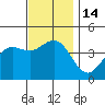 Mission Beach tide chart for Wednesday, December 14, 2022