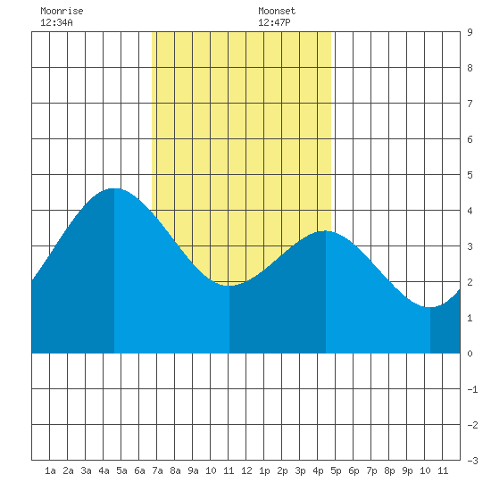 Mission Beach tide chart for Saturday, December 17, 2022