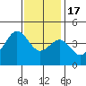 Mission Beach tide chart for Saturday, December 17, 2022