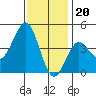 Mission Beach tide chart for Tuesday, December 20, 2022
