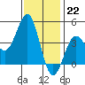 Mission Beach tide chart for Thursday, December 22, 2022
