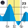 Mission Beach tide chart for Friday, December 23, 2022