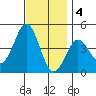 Mission Beach tide chart for Sunday, December 4, 2022