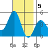 Mission Beach tide chart for Monday, December 5, 2022