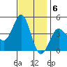 Mission Beach tide chart for Tuesday, December 6, 2022