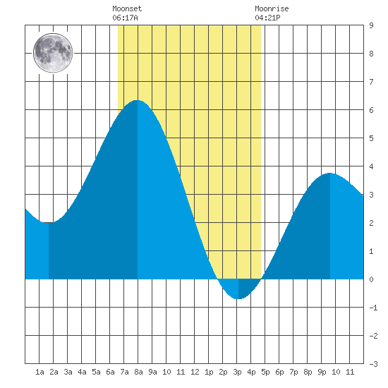 Mission Beach tide chart for Wednesday, December 7, 2022